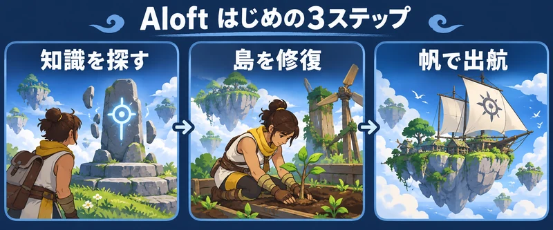 Aloftの攻略を考える概念図:浮遊島の操縦・生態系修復・知識・風力