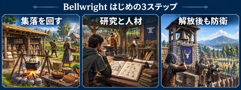 Bellwrightの攻略を考える概念図：集落の分担・研究・交易・村の解放