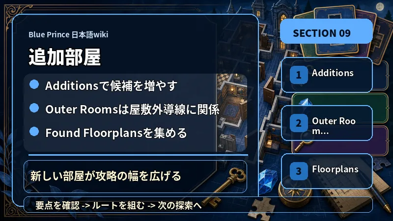Blue Prince 日本語wikiの追加部屋でAdditionsで候補を増やす、Outer Roomsは屋敷外導線に関係、Found Floorplansを集めるを説明するテキスト入り図解