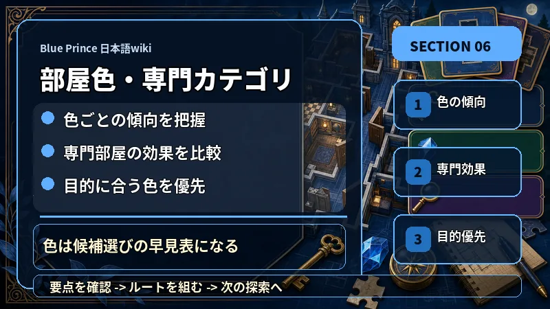 Blue Prince 日本語wikiの部屋色・専門カテゴリで色ごとの傾向を把握、専門部屋の効果を比較、目的に合う色を優先を説明するテキスト入り図解