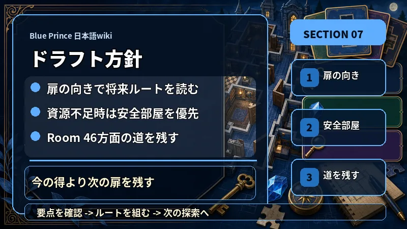 Blue Prince 日本語wikiのドラフト方針で扉の向きで将来ルートを読む、資源不足時は安全部屋を優先、Room 46方面の道を残すを説明するテキスト入り図解