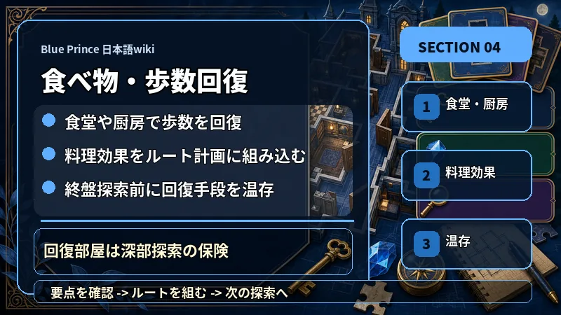 Blue Prince 日本語wikiの食べ物・歩数回復で食堂や厨房で歩数を回復、料理効果をルート計画に組み込む、終盤探索前に回復手段を温存を説明するテキスト入り図解
