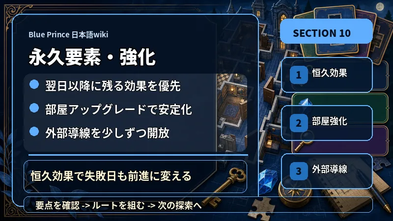Blue Prince 日本語wikiの永久要素・アップグレードで翌日以降に残る効果を優先、部屋アップグレードで安定化、外部導線を少しずつ開放を説明するテキスト入り図解