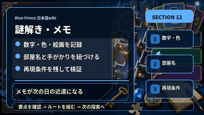 Blue Prince 日本語wikiの謎解き・メモの取り方で数字・色・絵画を記録、部屋名と手がかりを紐づける、再現条件を残して検証を説明するテキスト入り図解