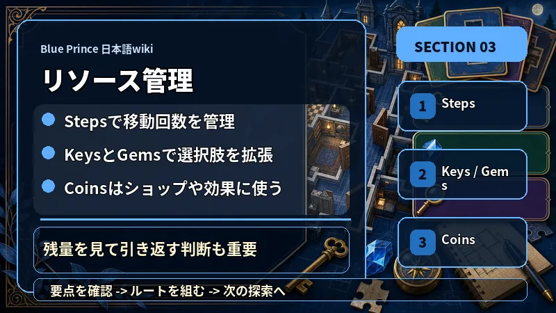 Blue Prince 日本語wikiのリソースでStepsで移動回数を管理、KeysとGemsで選択肢を拡張、Coinsはショップや効果に使うを説明するテキスト入り図解