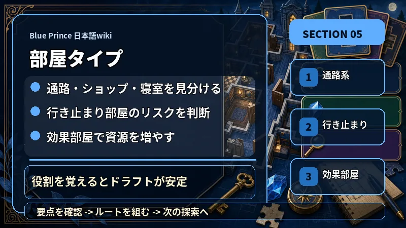 Blue Prince 日本語wikiの部屋タイプで通路・ショップ・寝室を見分ける、行き止まり部屋のリスクを判断、効果部屋で資源を増やすを説明するテキスト入り図解