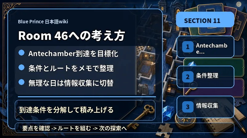 Blue Prince 日本語wikiのRoom 46への考え方でAntechamber到達を目標化、条件とルートをメモで整理、無理な日は情報収集に切替を説明するテキスト入り図解