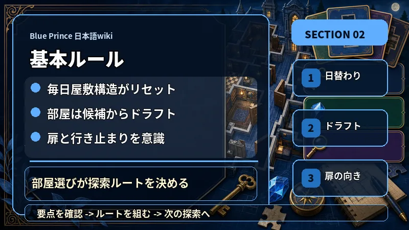 Blue Prince 日本語wikiの基本ルールで毎日屋敷構造がリセット、部屋は候補からドラフト、扉と行き止まりを意識を説明するテキスト入り図解
