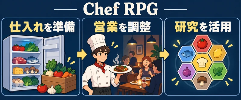Chef RPGの攻略を考える概念図：仕入れ・メニュー・スタッフ・料理研究