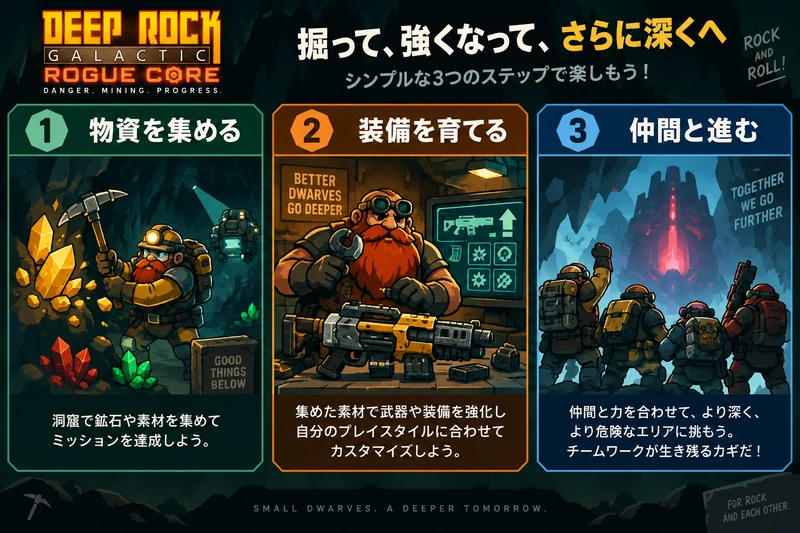 Deep Rock Galactic: Rogue Coreの攻略を考える概念図：リクレイマー・装備・Expenite・ステージ・協力