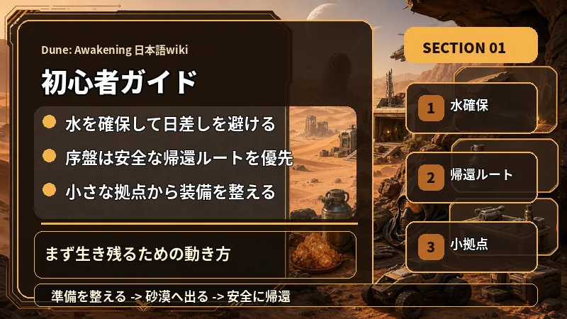 Dune: Awakening 日本語wikiの初心者ガイドで水を確保して日差しを避ける、序盤は安全な帰還ルートを優先、小さな拠点から装備を整えるを説明するテキスト入り図解