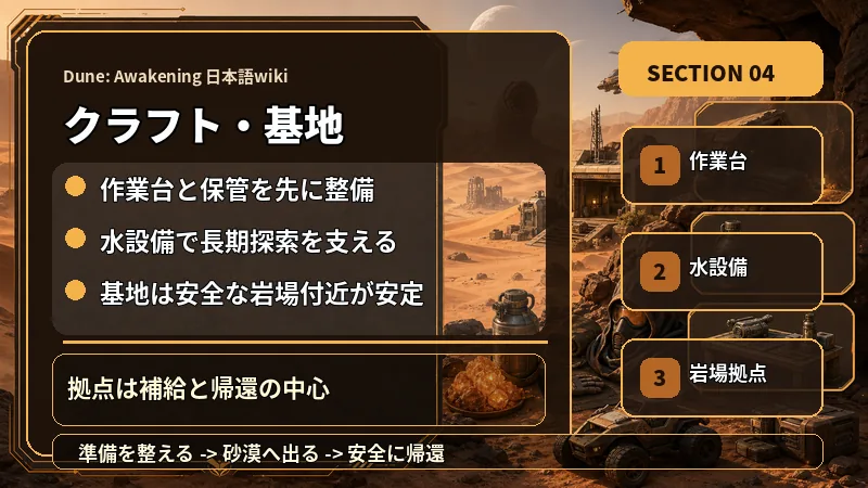 Dune: Awakening 日本語wikiのクラフト・基地建設で作業台と保管を先に整備、水設備で長期探索を支える、基地は安全な岩場付近が安定を説明するテキスト入り図解