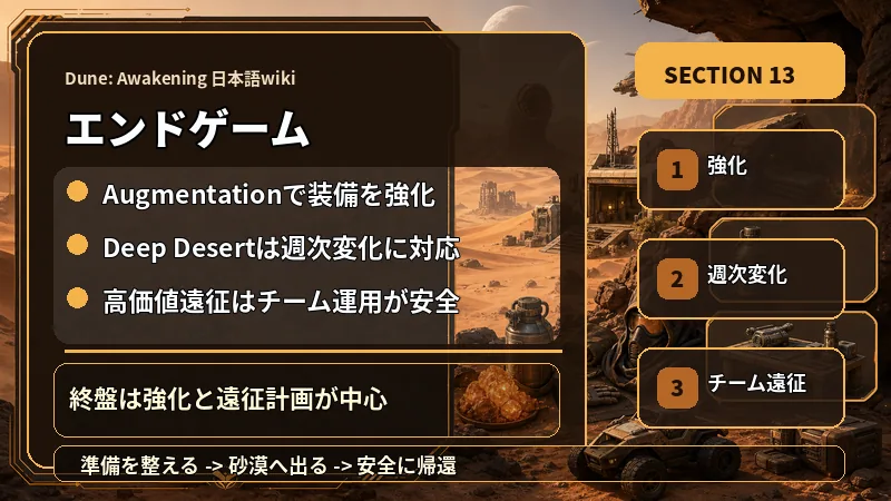 Dune: Awakening 日本語wikiのエンドゲーム・強化要素でAugmentationで装備を強化、Deep Desertは週次変化に対応、高価値遠征はチーム運用が安全を説明するテキスト入り図解