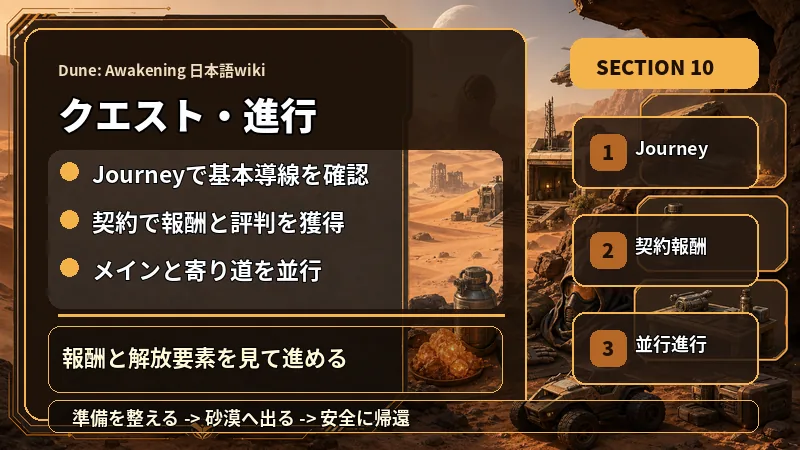Dune: Awakening 日本語wikiのクエスト・進行でJourneyで基本導線を確認、契約で報酬と評判を獲得、メインと寄り道を並行を説明するテキスト入り図解