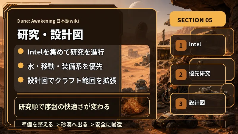 Dune: Awakening 日本語wikiの研究・設計図でIntelを集めて研究を進行、水・移動・装備系を優先、設計図でクラフト範囲を拡張を説明するテキスト入り図解