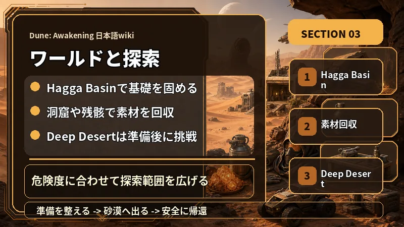 Dune: Awakening 日本語wikiのワールドと探索でHagga Basinで基礎を固める、洞窟や残骸で素材を回収、Deep Desertは準備後に挑戦を説明するテキスト入り図解