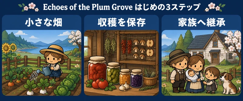 Echoes of the Plum Groveの攻略を考える概念図：農業・保存食・取引・病気・世代交代
