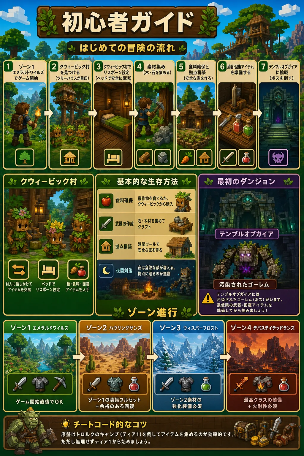 Hytale初心者ガイドの序盤進行、クウィービック村、生存準備、テンプルオブガイア、ゾーン進行をまとめた図解