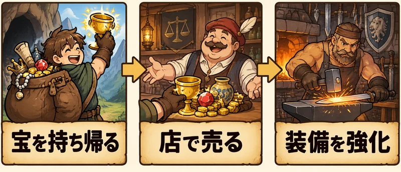 Moonlighter 2: The Endless Vaultの攻略を考える概念図：バッグ管理・戦闘・値付け・店・装備強化