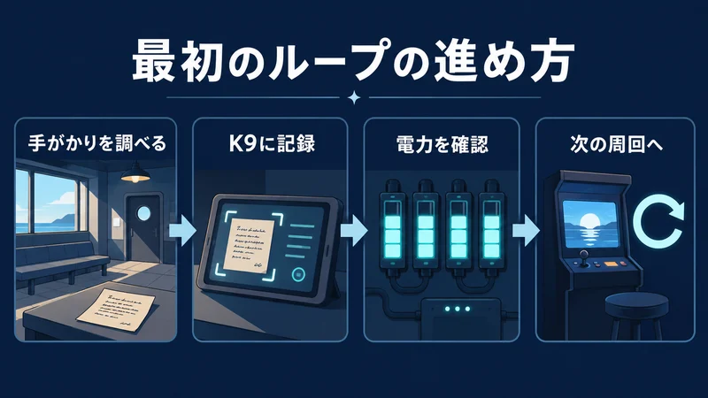 Rivageの序盤を手がかり調査・K9への記録・電力確認・次の周回の4段階で説明する図解