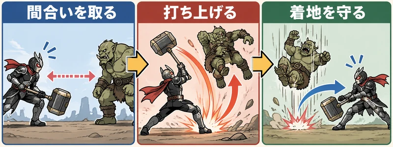 Spiritfallの攻略を考える概念図：武器・祝福・空中戦と恒久強化