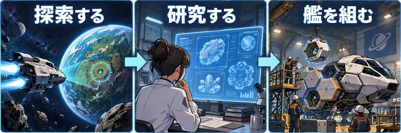 Starcom: Unknown Spaceの攻略を考える概念図：艦船設計・研究・資源と宇宙探索