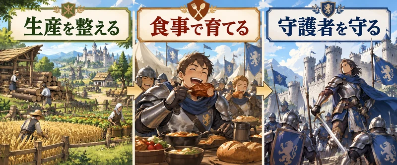 Super Fantasy Kingdomの攻略を考える概念図：生産・食事・守護者・部隊編成・周回